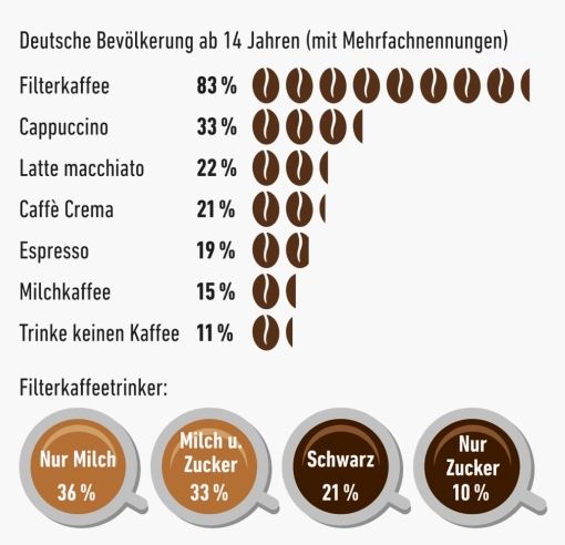 Almanlar sudan çok kahve içiyor 2